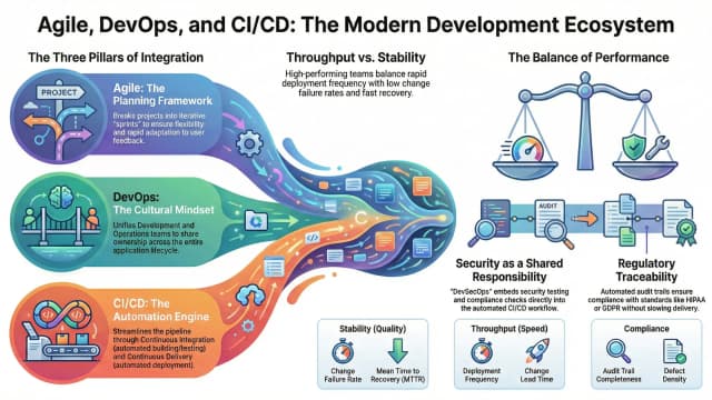 How Do Agile and DevOps Interrelate? How Do Agile and DevOps Interrelate?